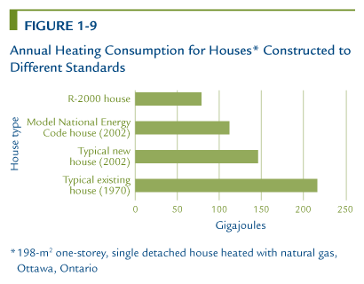 Annual Heating Consumption for Houses Constructed to Different Standards.