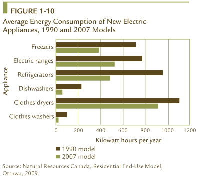 FIGURE 1-10 Average Energy Consumption of New Electric Appliances, 1990 and 2007 Models.