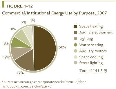 FIGURE 1-12 Commercial/Institutional Energy Use by Purpose, 2007.