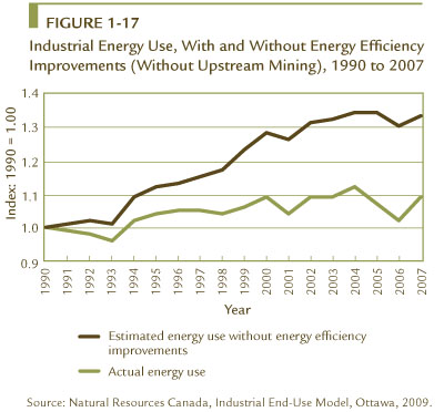 FIGURE 1-17 Industrial Energy Use, Actual and Without Energy Efficiency Improvements (Without Upstream Mining), 1990 to 2007.