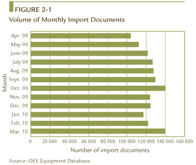FIGURE 2-1 Volume of Monthly Import Documents.