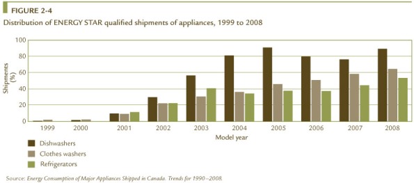 FIGURE 2-4 Distribution of ENERGY STAR qualified shipments of appliances, 1999 to 2008.