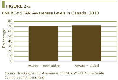 FIGURE 2-5 ENERGY STAR Awareness Levels in Canada, 2010.