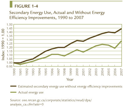 FIGURE 1-4 Secondary Energy Use, Actual and Without Energy Efficiency Improvements, 1990 to 2007.