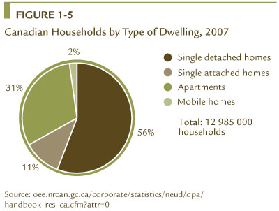 FIGURE 1-5 Canadian Households by Type of Dwelling, 2007.