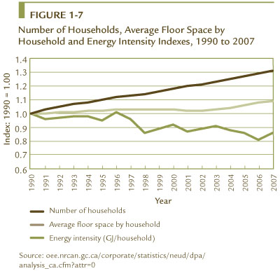FIGURE 1-7 Number of Households, Average Floor Space by Household and Energy Intensity Indexes, 1990 to 2007.