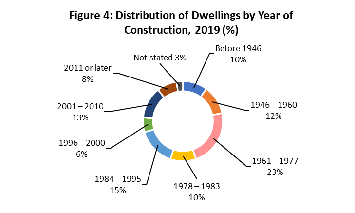 fig_04.png - Figure 4: Distribution of Dwellings by Year of Construction, 2019