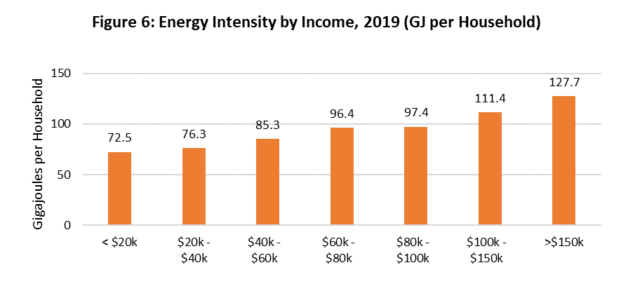fig_06.png - Figure 6: Energy Intensity per Household by Income, 2019