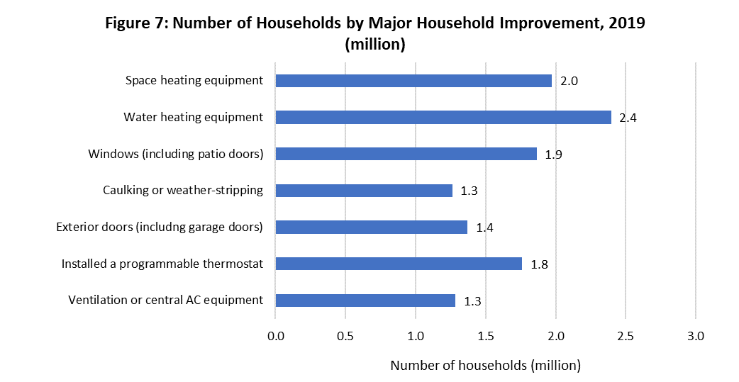 fig_07.png - Figure 7: Households by Major Household Improvement, 2019