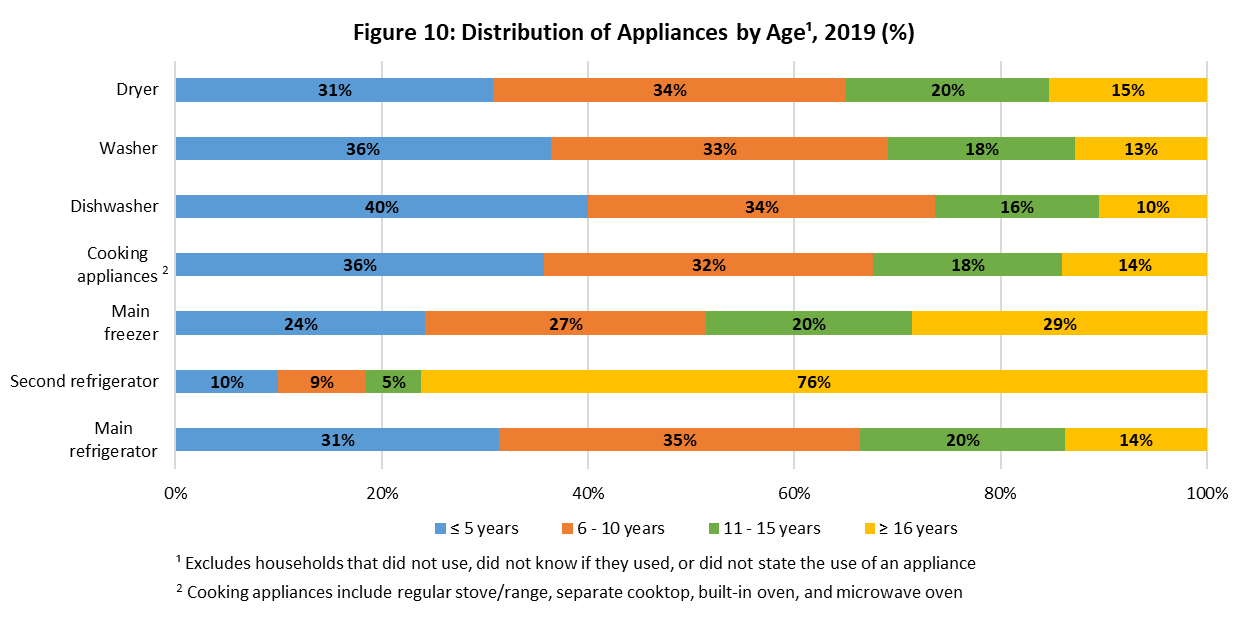 fig_10.png - Figure 10: Distribution of Appliances by Age, 2019
