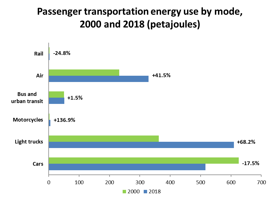 Energy Use in Canada Trends Publications Natural Resources Canada