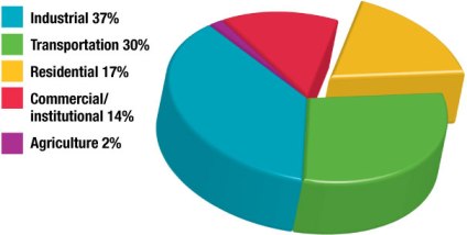 Figure 3.1 &ndash; Energy use by sector, 2009.