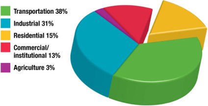 Figure 3.2 &ndash; GHG emissions by sector, 2009.