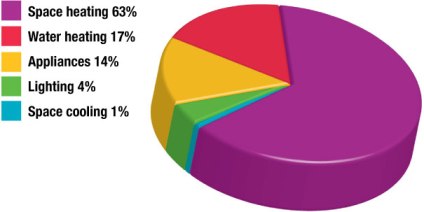 Figure 3.3 &ndash; Distribution of residential energy use by end-use, 2009.