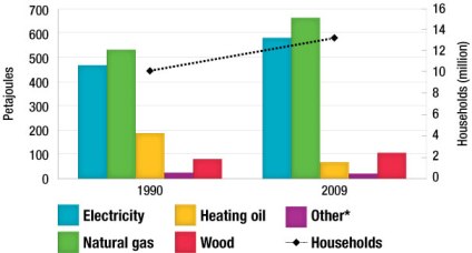 Figure 3.4 &ndash; Residential energy use by fuel type and number of households, 1990 and 2009.