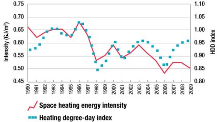 Figure 3.6 &ndash; Space heating energy intensity and heating degree-day index, 1990&ndash;2009.