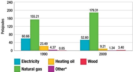 Figure 3.7 &ndash; Water heating energy use by fuel type, 1990 and 2009.