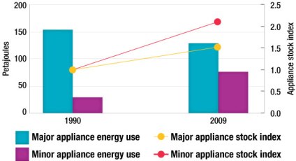 Figure 3.8 &ndash; Residential energy use and appliance stock index by appliance type, 1990 and 2009.