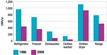 Figure 3.9 &ndash; Unit energy consumption for new major electric appliances, 1990 and 2009.