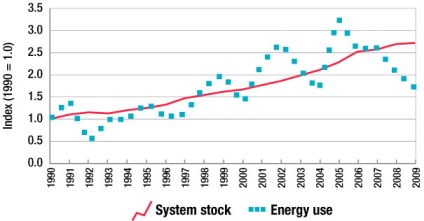 Figure 3.10 &ndash; Space cooling system stock and energy use, 1990&ndash;2009.