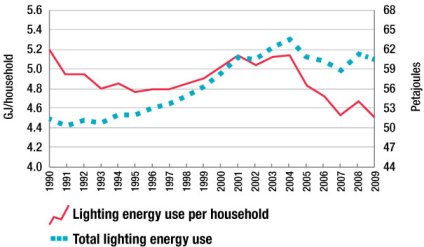 Figure 3.11 &ndash; Lighting energy use per household and total lighting energy use, 1990&ndash;2009.