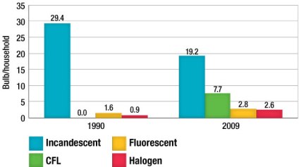 Figure 3.12 &ndash; Number of light bulbs per household by bulb type, 1990 and 2009.