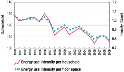 Figure 3.13 &ndash; Residential energy intensity per household and floor space, 1990&ndash;2009.