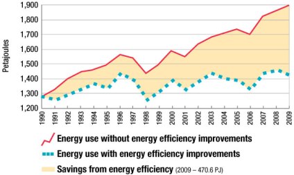 Figure 3.14 &ndash; Residential energy use, with and without energy efficiency improvements, 1990&ndash;2009.