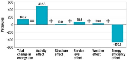 Figure 3.15 &ndash; Impact of activity, structure, weather and energy efficiency on the change in residential energy use, 1990&ndash;2009.