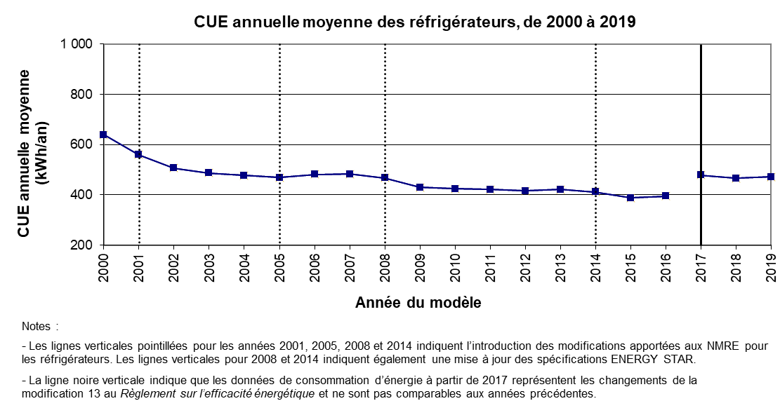 fig_01.png - CUE annuelle moyenne des r&eacute;frig&eacute;rateurs, de 2000 &agrave; 2018 (kWh/an)