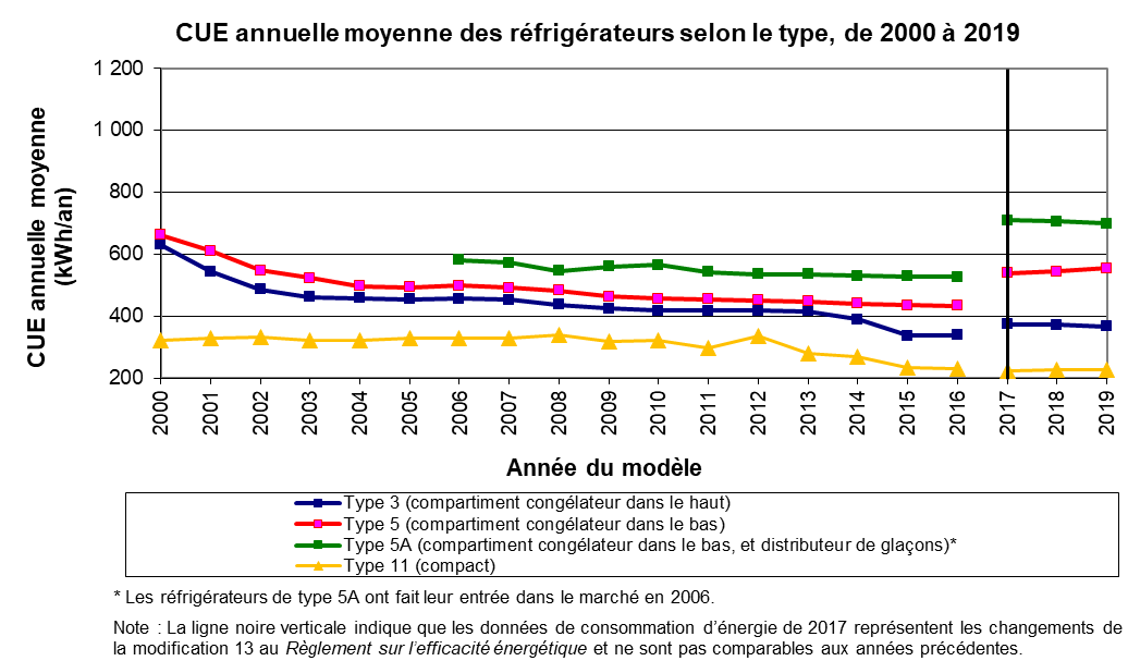 fig_02.png - CUE annuelle moyenne des r&eacute;frig&eacute;rateurs selon le type, de 2000 &agrave; 2018