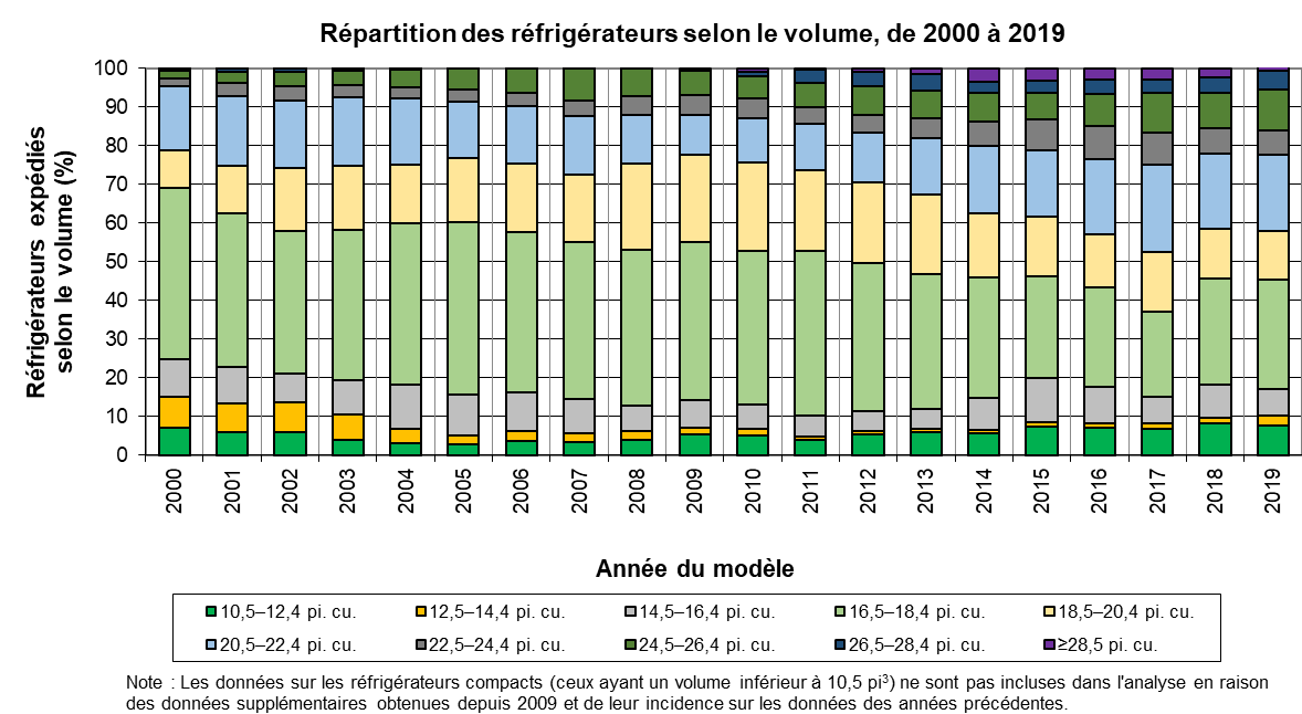 fig_03.png - R&eacute;partition des r&eacute;frig&eacute;rateurs selon le volume, de 2000 &agrave; 2018 (%)