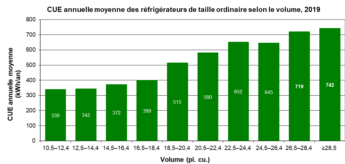 fig_04.png - CUE annuelle moyenne des r&eacute;frig&eacute;rateurs de taille ordinaire selon le volume, 2018 (kWh/an)