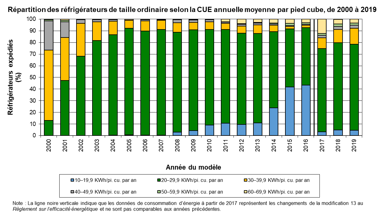 fig_05.png - R&eacute;partition des r&eacute;frig&eacute;rateurs de taille ordinaire selon la CUE annuelle moyenne par pied cube, de 2000 &agrave; 2018 (%)