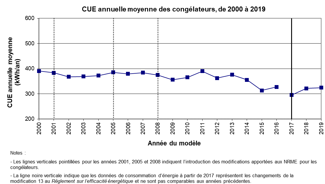 fig_06.png - CUE annuelle moyenne des cong&eacute;lateurs, de 2000 &agrave; 2018 (kWh/an)