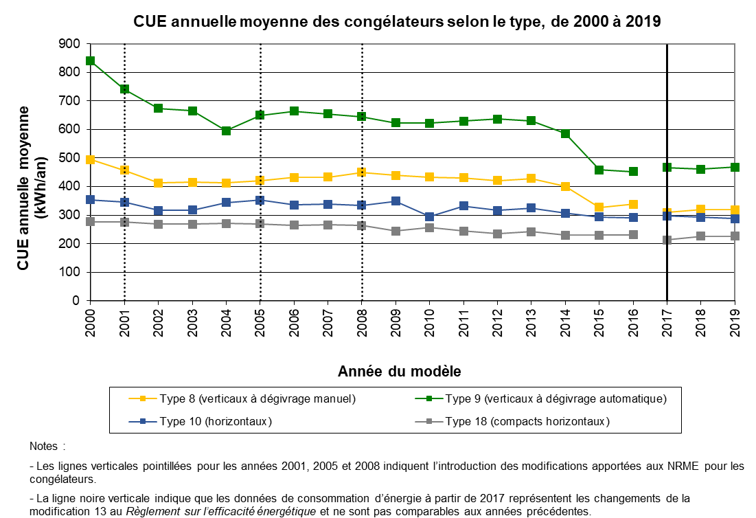 fig_07.png - CUE annuelle moyenne des cong&eacute;lateurs selon le type, 2000 &agrave; 2018