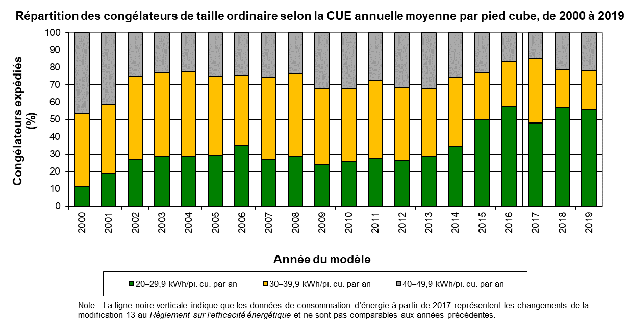 fig_08.png - R&eacute;partition des cong&eacute;lateurs de taille ordinaire selon la CUE annuelle moyenne par pied cube, 2000 &agrave; 2018 (%)