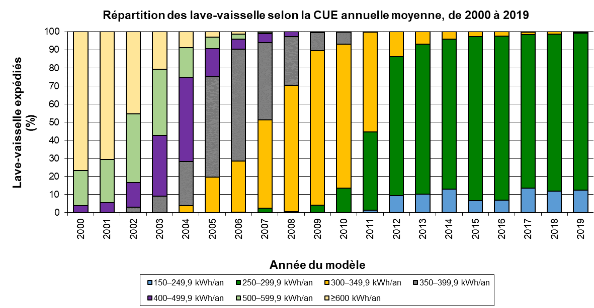fig_10.png - R&eacute;partition des lave-vaisselle selon la CUE annuelle moyenne, de 2000 &agrave; 2018 (%)