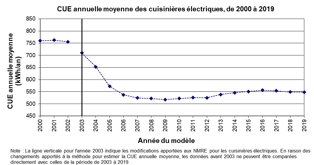 fig_11.png - CUE annuelle moyenne des cuisini&egrave;res &eacute;lectriques, de 2000 &agrave; 2018 (kWh/an)