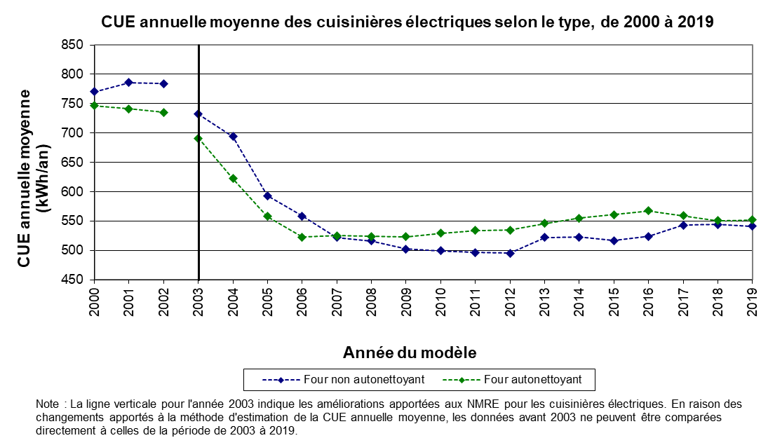 fig_12.png - CUE annuelle moyenne des cuisini&egrave;res &eacute;lectriques selon le type, de 2000 &agrave; 2018 (kWh/an)