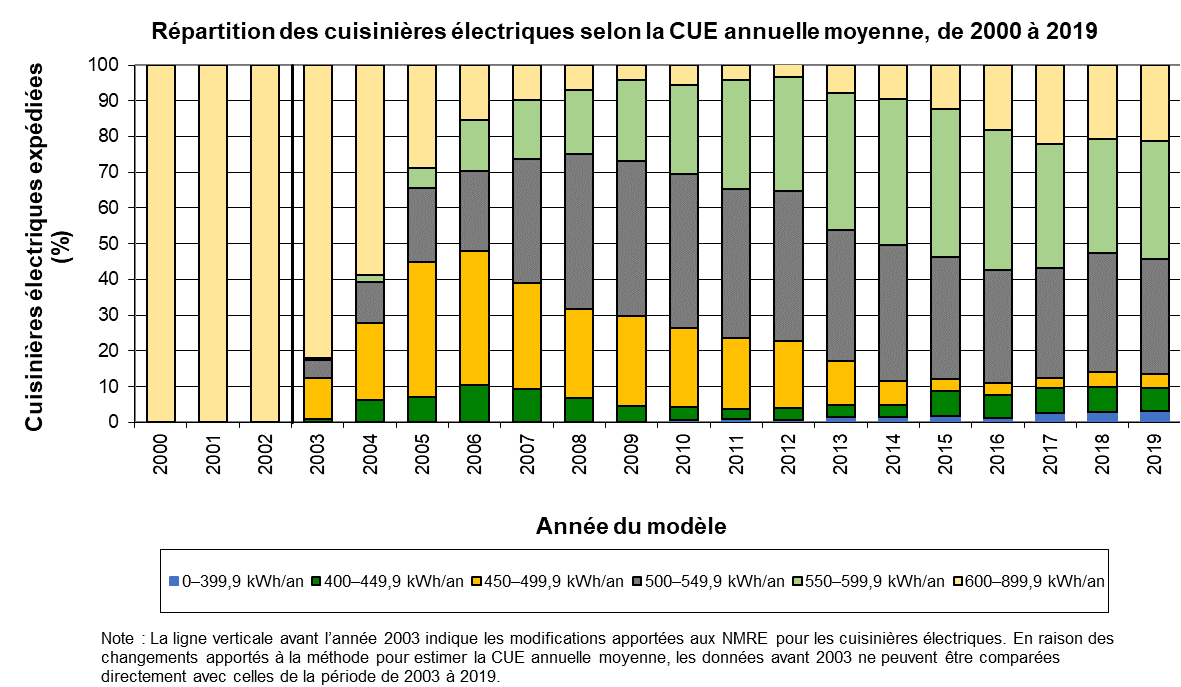 fig_13.png - R&eacute;partition des cuisini&egrave;res &eacute;lectriques selon la CUE annuelle moyenne, de 2000 &agrave; 2018 (%)