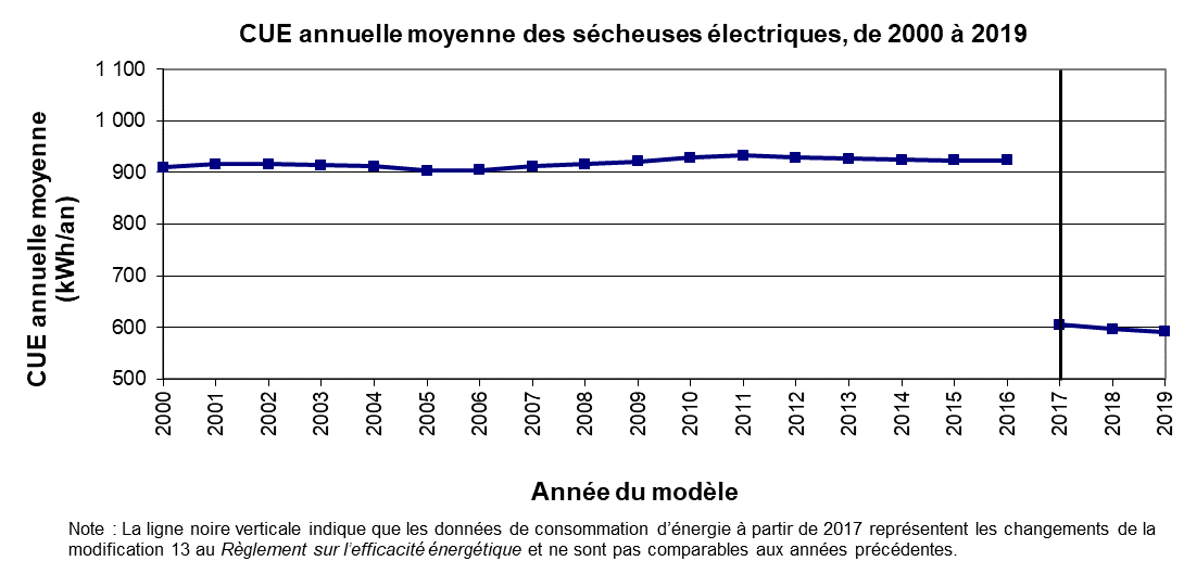 fig_18.png - CUE annuelle moyenne des s&eacute;cheuses &eacute;lectriques, de 2000 &agrave; 2018 (kWh/an)