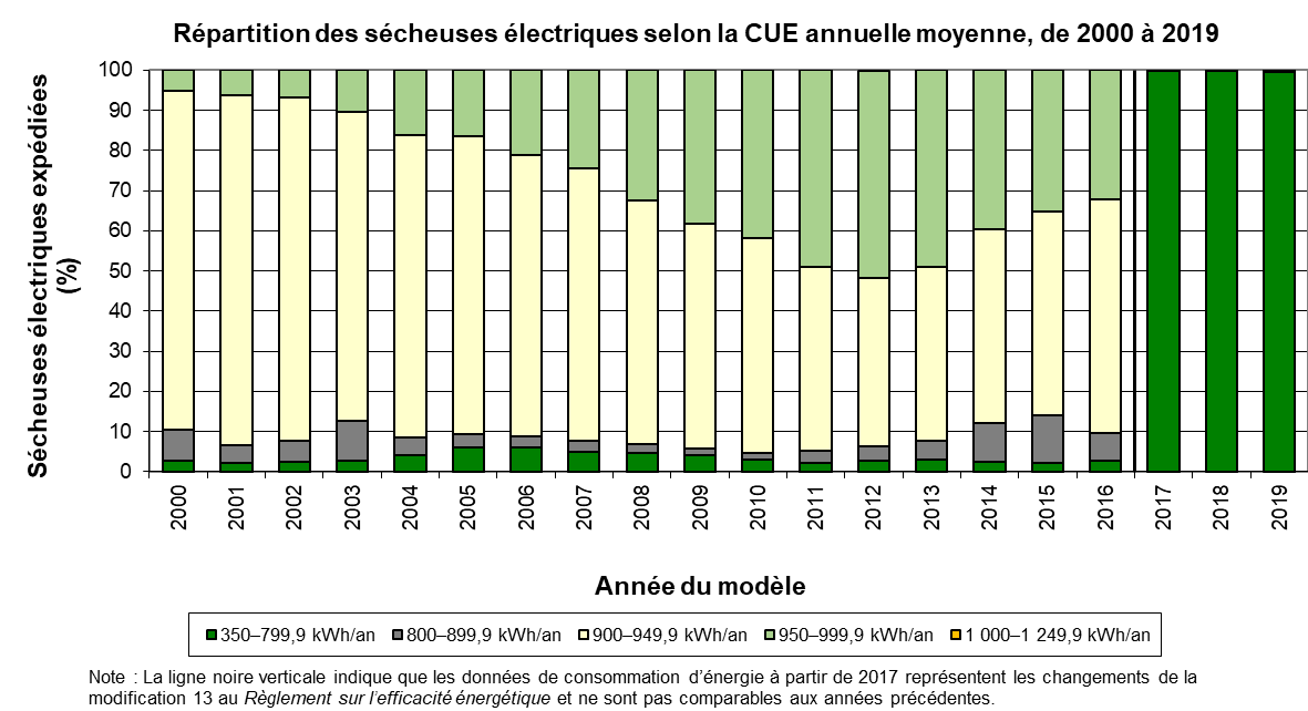 fig_19.png - R&eacute;partition des s&eacute;cheuses &eacute;lectriques selon la CUE annuelle moyenne, de 2000 &agrave; 2018 (%)