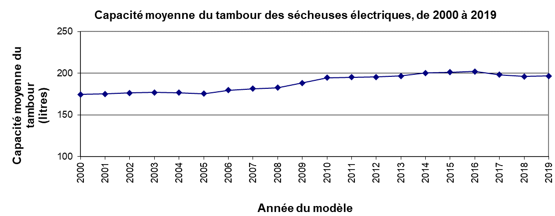 fig_20a.png - Capacit&eacute; moyenne du tambour des s&eacute;cheuses &eacute;lectriques, de 2000 &agrave; 2018 (litres)