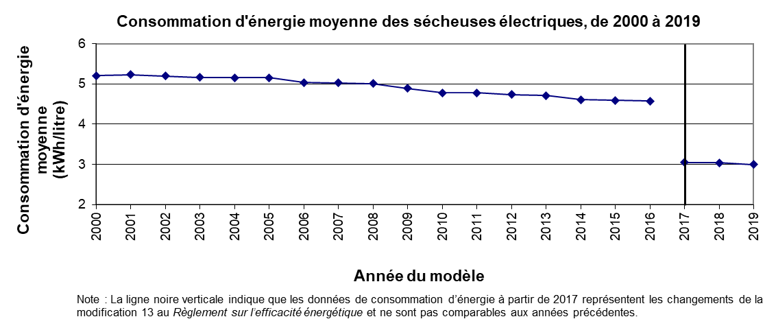 fig_20b.png - Consommation d&rsquo;&eacute;nergie moyenne des s&eacute;cheuses &eacute;lectriques, de 2000 &agrave; 2018 (kWh/litre)