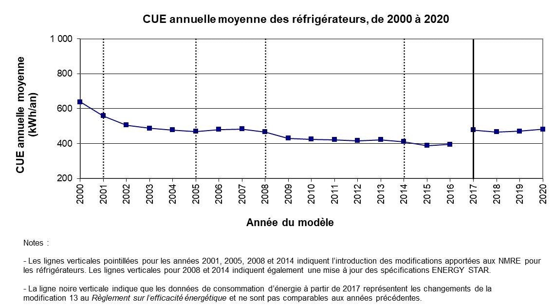 fig_01.png - CUE annuelle moyenne des r&eacute;frig&eacute;rateurs, de 2000 &agrave; 2020 (kWh/an)