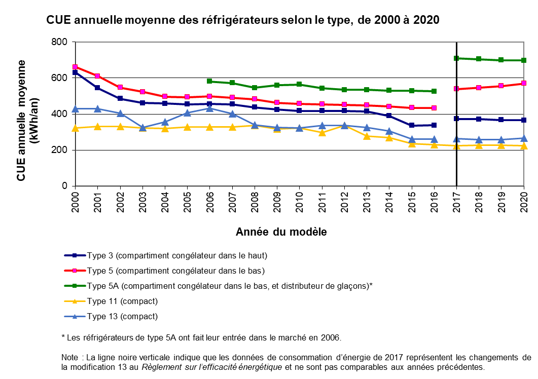 fig_02.png - CUE annuelle moyenne des r&eacute;frig&eacute;rateurs selon le type, de 2000 &agrave; 2020