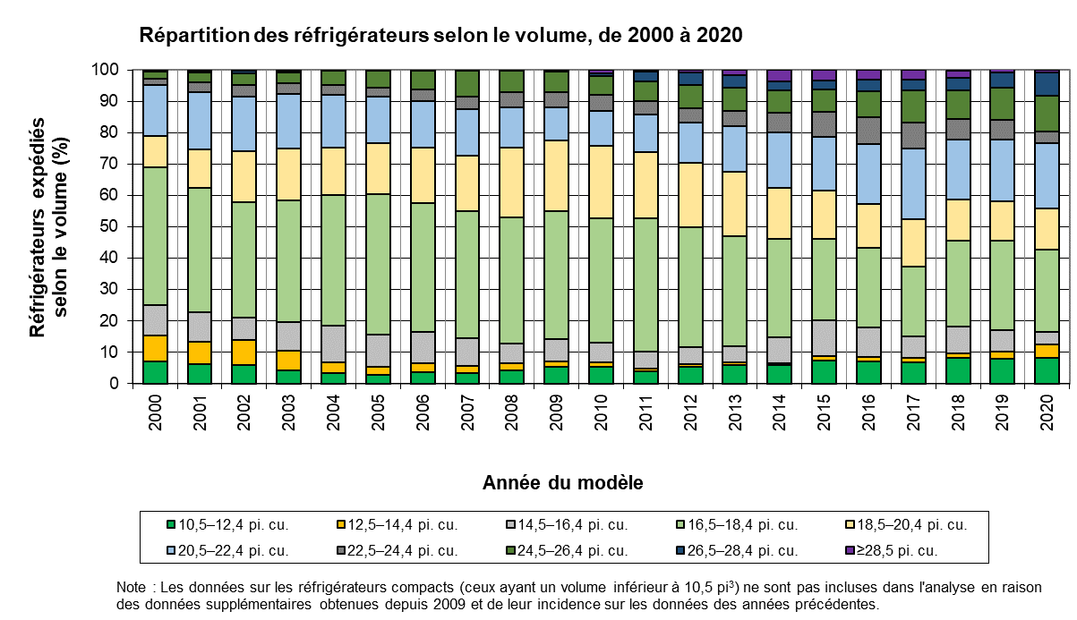 fig_03.png - R&eacute;partition des r&eacute;frig&eacute;rateurs selon le volume, de 2000 &agrave; 2020 (%)