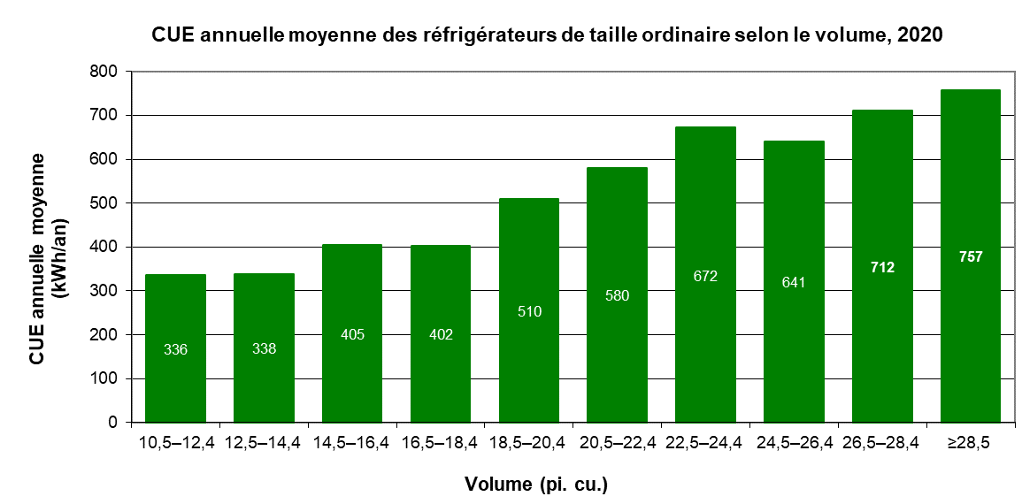 fig_04.png - CUE annuelle moyenne des r&eacute;frig&eacute;rateurs de taille ordinaire selon le volume, 2020 (kWh/an)