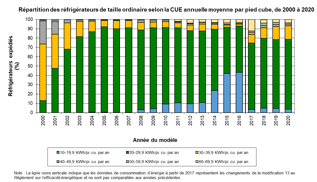 fig_05.png - R&eacute;partition des r&eacute;frig&eacute;rateurs de taille ordinaire selon la CUE annuelle moyenne par pied cube, de 2000 &agrave; 2020 (%)